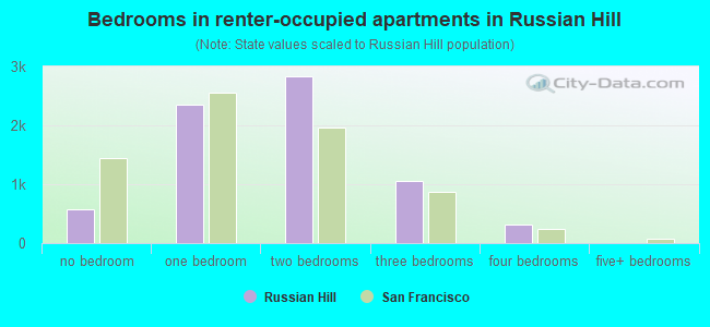 Bedrooms in renter-occupied apartments in Russian Hill
