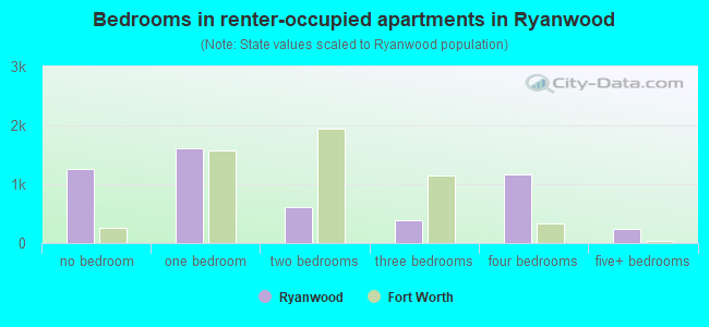 Bedrooms in renter-occupied apartments in Ryanwood