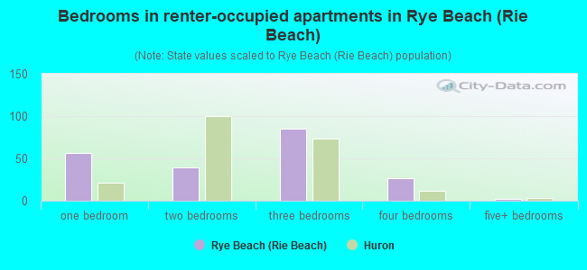 Bedrooms in renter-occupied apartments in Rye Beach (Rie Beach)