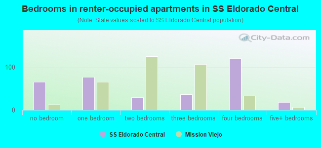 Bedrooms in renter-occupied apartments in SS Eldorado Central