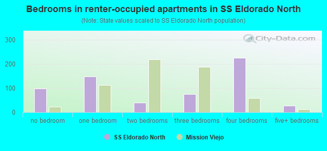 Bedrooms in renter-occupied apartments in SS Eldorado North
