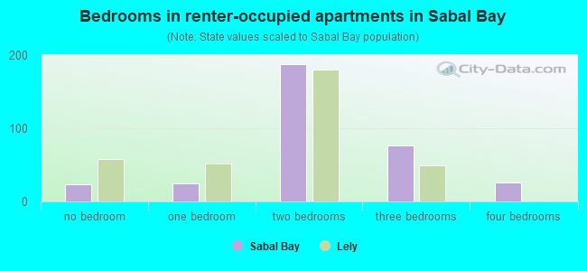 Bedrooms in renter-occupied apartments in Sabal Bay