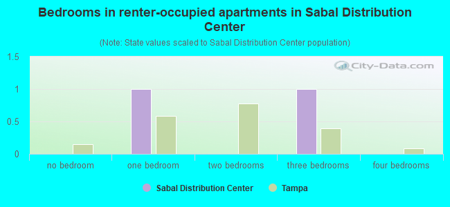Bedrooms in renter-occupied apartments in Sabal Distribution Center