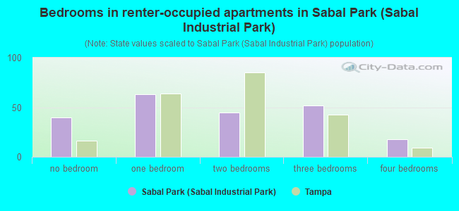 Bedrooms in renter-occupied apartments in Sabal Park (Sabal Industrial Park)