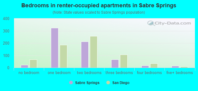 Bedrooms in renter-occupied apartments in Sabre Springs