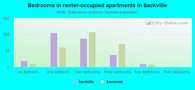 Bedrooms in renter-occupied apartments in Sackville