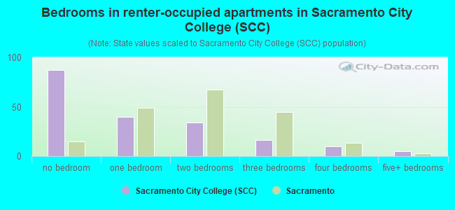 Bedrooms in renter-occupied apartments in Sacramento City College (SCC)