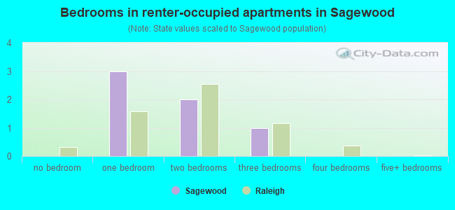 Bedrooms in renter-occupied apartments in Sagewood