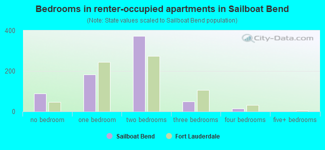 Bedrooms in renter-occupied apartments in Sailboat Bend