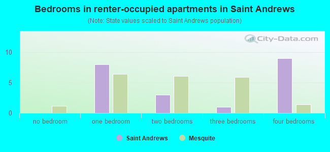 Bedrooms in renter-occupied apartments in Saint Andrews