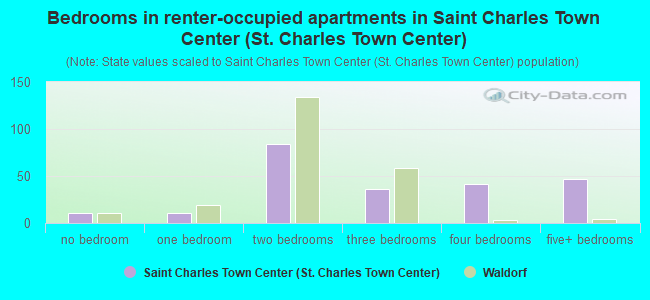 Bedrooms in renter-occupied apartments in Saint Charles Town Center (St. Charles Town Center)