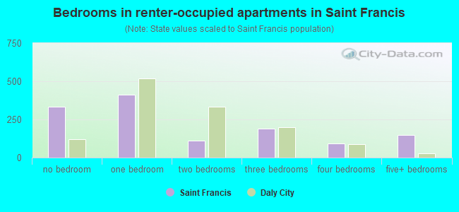 Bedrooms in renter-occupied apartments in Saint Francis