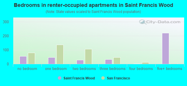 Bedrooms in renter-occupied apartments in Saint Francis Wood