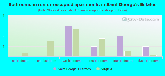 Bedrooms in renter-occupied apartments in Saint George's Estates