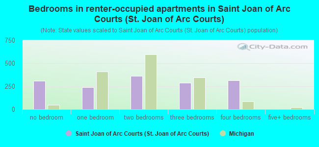 Bedrooms in renter-occupied apartments in Saint Joan of Arc Courts (St. Joan of Arc Courts)