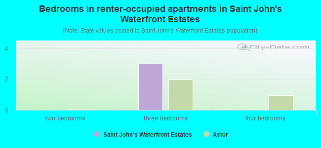Bedrooms in renter-occupied apartments in Saint John's Waterfront Estates