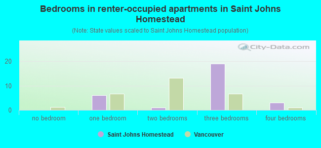 Bedrooms in renter-occupied apartments in Saint Johns Homestead