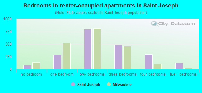Bedrooms in renter-occupied apartments in Saint Joseph