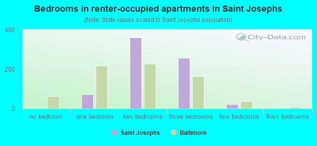 Bedrooms in renter-occupied apartments in Saint Josephs
