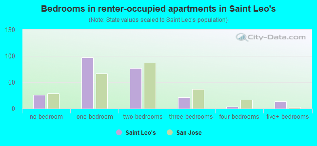 Bedrooms in renter-occupied apartments in Saint Leo's