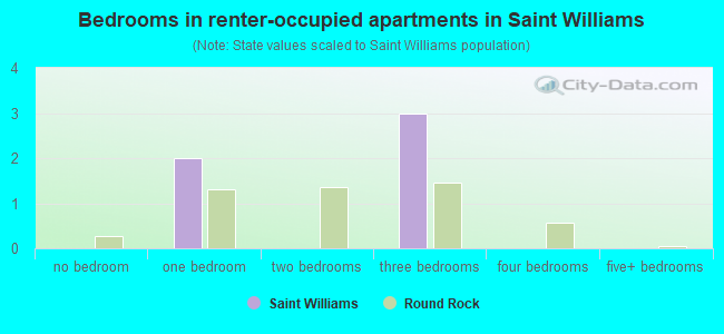 Bedrooms in renter-occupied apartments in Saint Williams