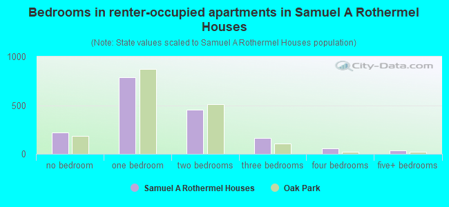 Bedrooms in renter-occupied apartments in Samuel A Rothermel Houses