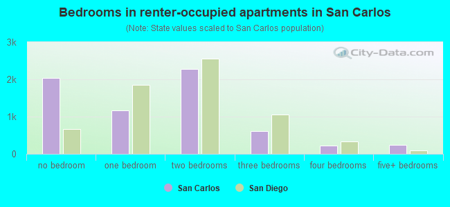 Bedrooms in renter-occupied apartments in San Carlos