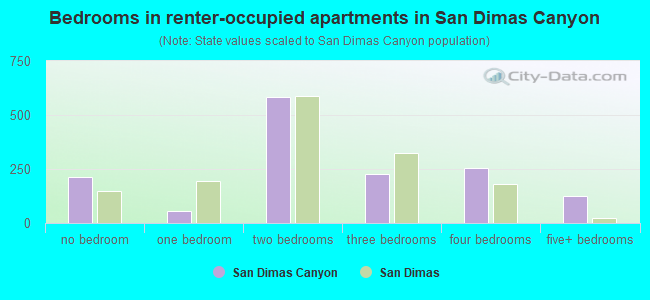 Bedrooms in renter-occupied apartments in San Dimas Canyon