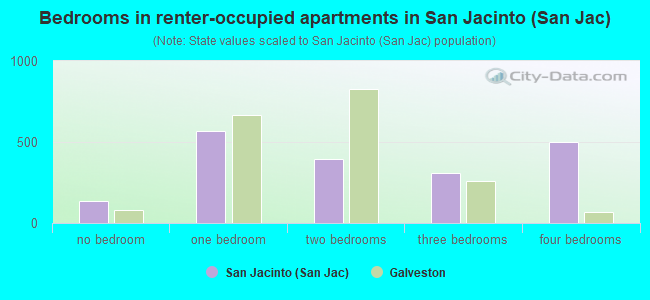 Bedrooms in renter-occupied apartments in San Jacinto (San Jac)