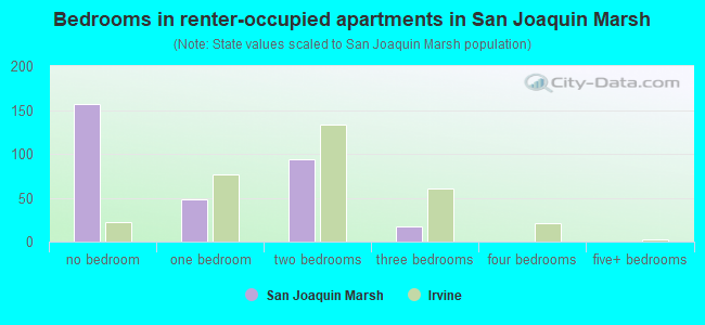 Bedrooms in renter-occupied apartments in San Joaquin Marsh