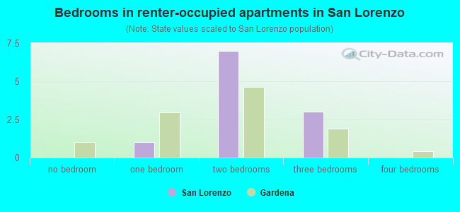 Bedrooms in renter-occupied apartments in San Lorenzo