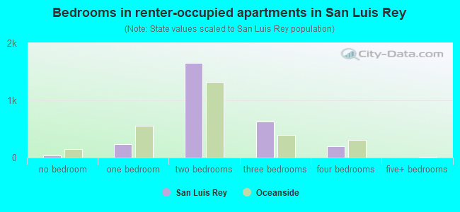 Bedrooms in renter-occupied apartments in San Luis Rey