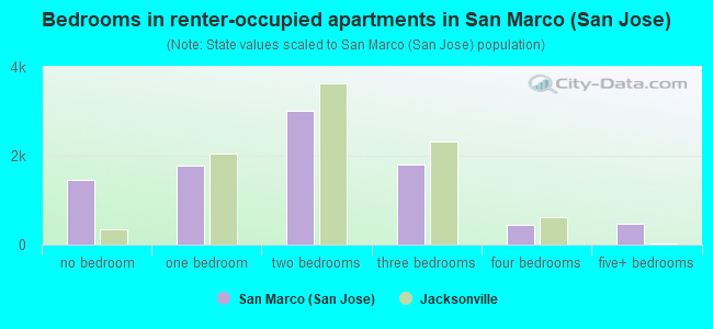 Bedrooms in renter-occupied apartments in San Marco (San Jose)