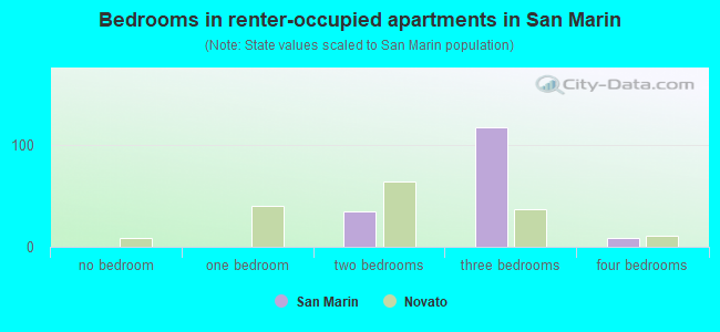 Bedrooms in renter-occupied apartments in San Marin