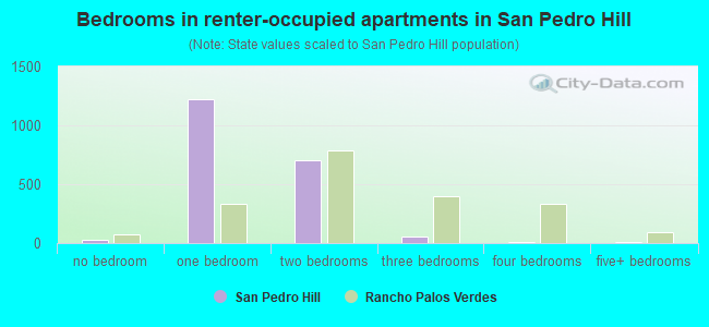 Bedrooms in renter-occupied apartments in San Pedro Hill