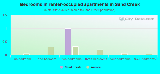 Bedrooms in renter-occupied apartments in Sand Creek