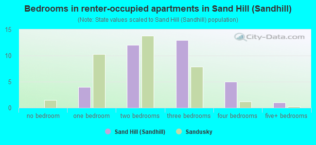 Bedrooms in renter-occupied apartments in Sand Hill (Sandhill)