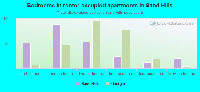 Bedrooms in renter-occupied apartments in Sand Hills