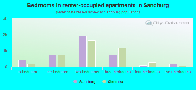 Bedrooms in renter-occupied apartments in Sandburg
