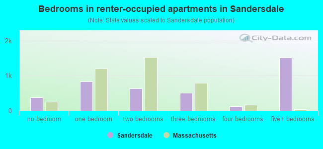 Bedrooms in renter-occupied apartments in Sandersdale