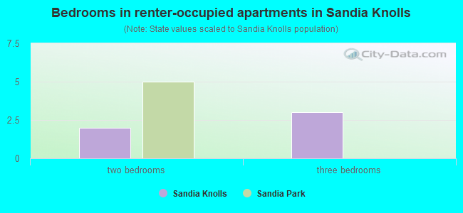 Bedrooms in renter-occupied apartments in Sandia Knolls