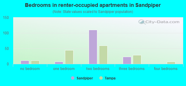 Bedrooms in renter-occupied apartments in Sandpiper