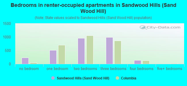 Bedrooms in renter-occupied apartments in Sandwood Hills (Sand Wood Hill)