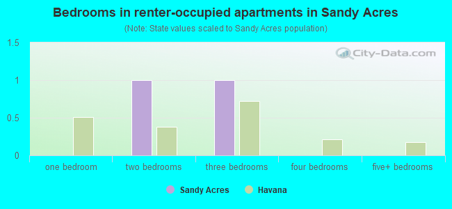 Bedrooms in renter-occupied apartments in Sandy Acres