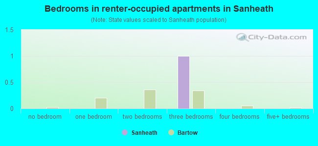 Bedrooms in renter-occupied apartments in Sanheath