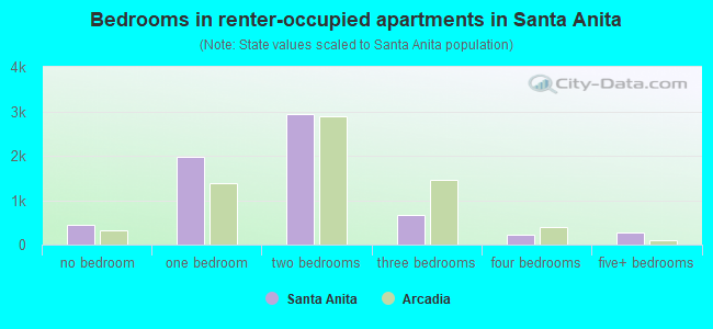 Bedrooms in renter-occupied apartments in Santa Anita