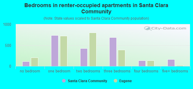 Bedrooms in renter-occupied apartments in Santa Clara Community