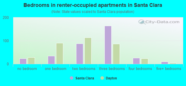 Bedrooms in renter-occupied apartments in Santa Clara