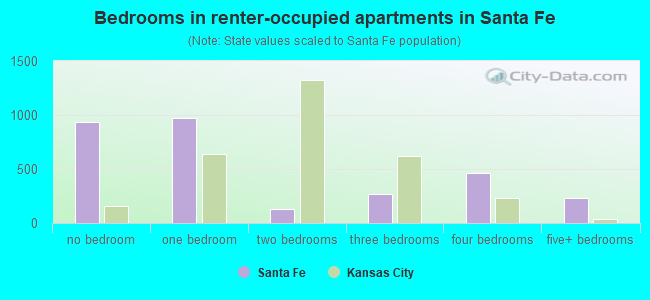 Bedrooms in renter-occupied apartments in Santa Fe