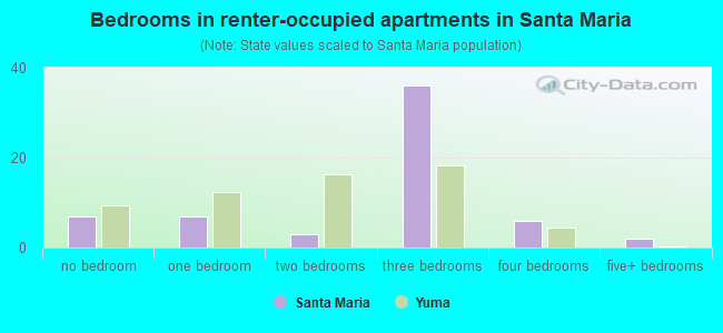 Bedrooms in renter-occupied apartments in Santa Maria